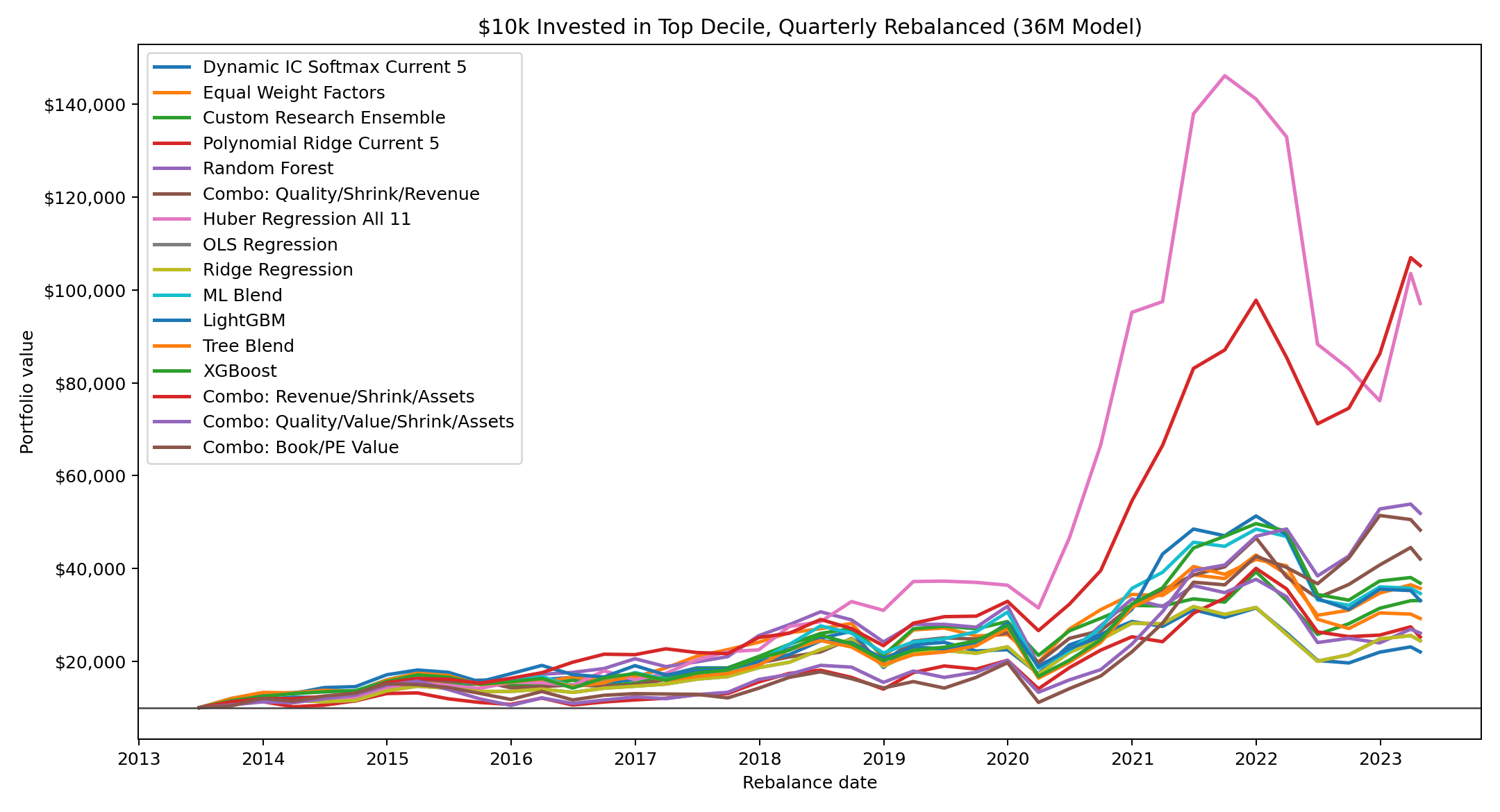 $10k top-decile quarterly rebalanced growth by method