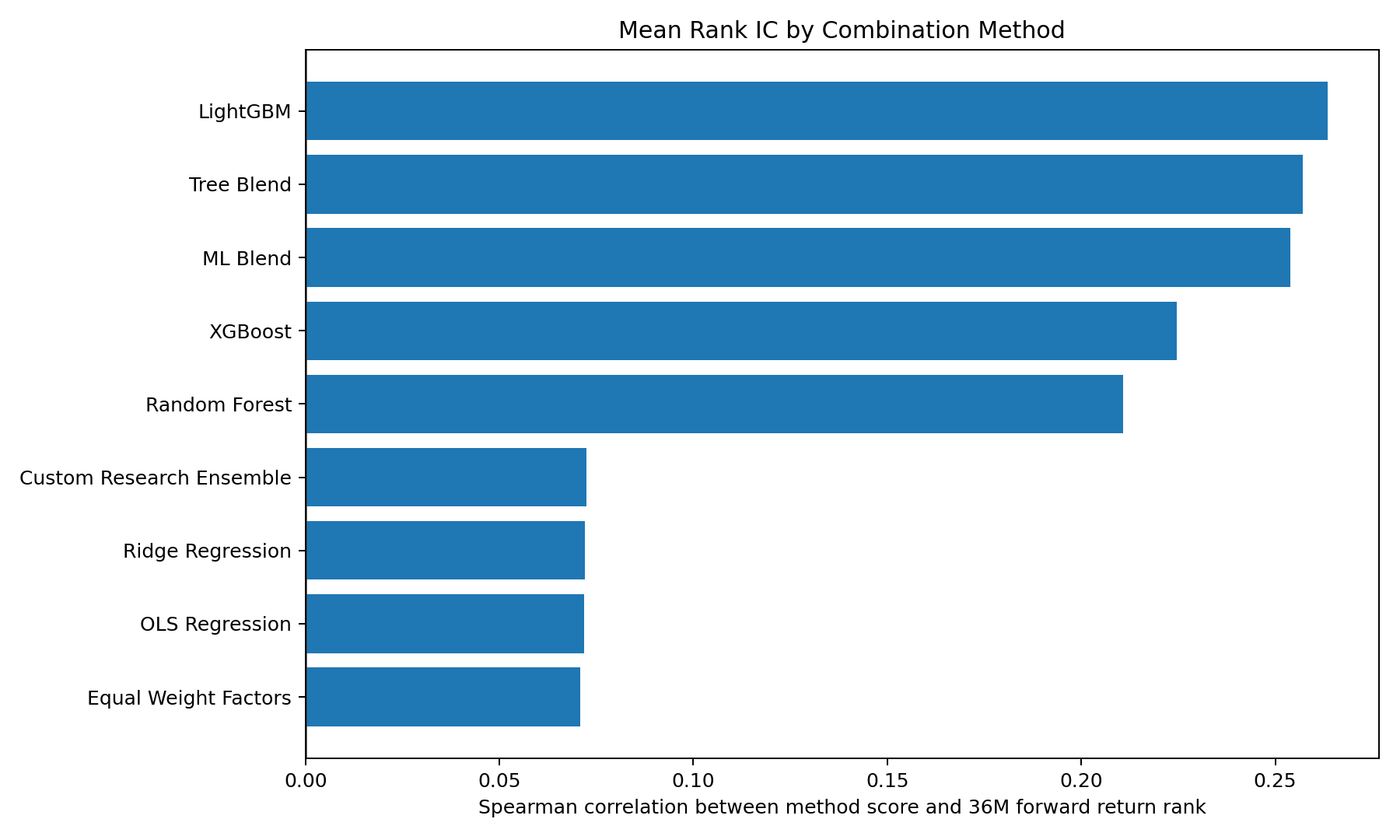 Mean rank IC by method