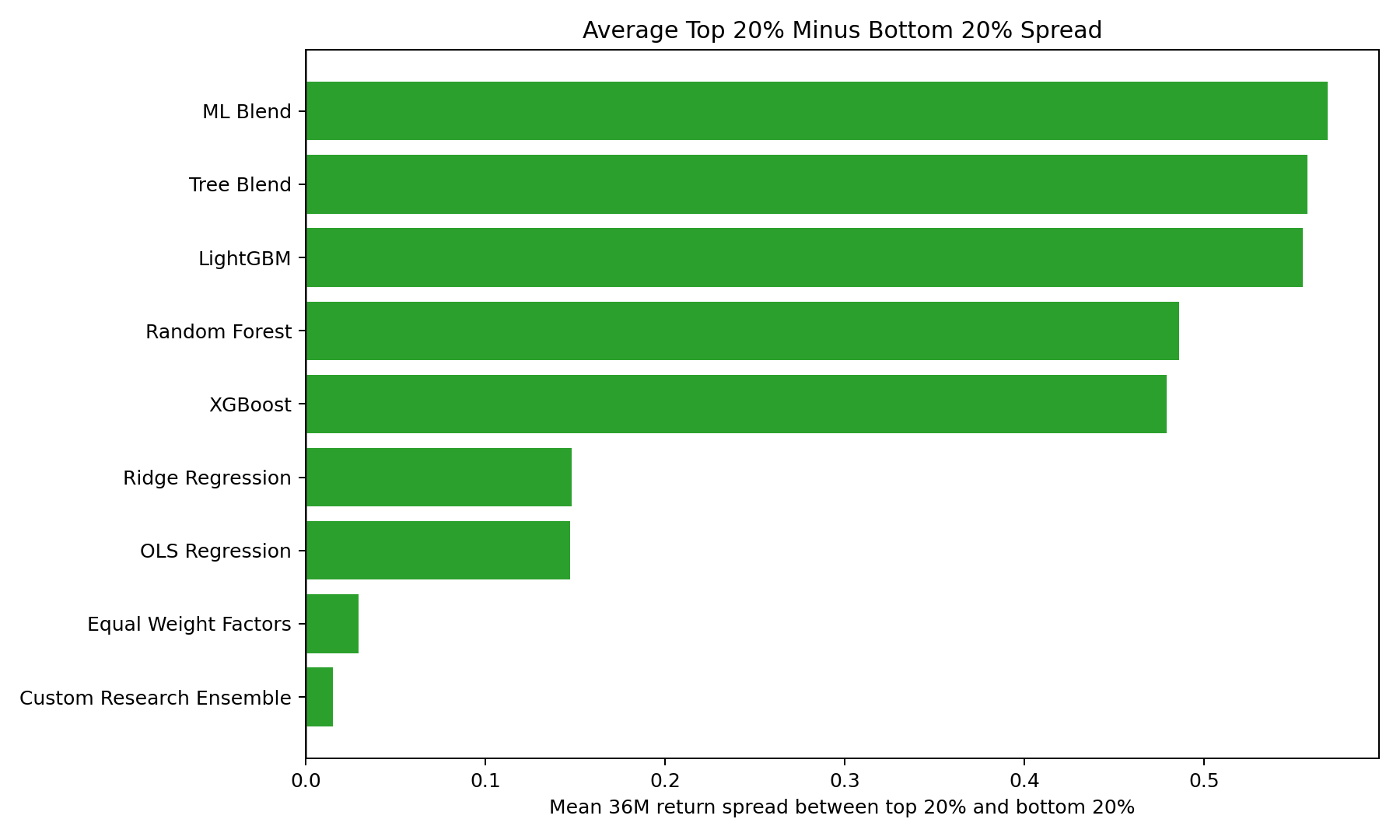 Top 20 percent minus bottom 20 percent spread by method