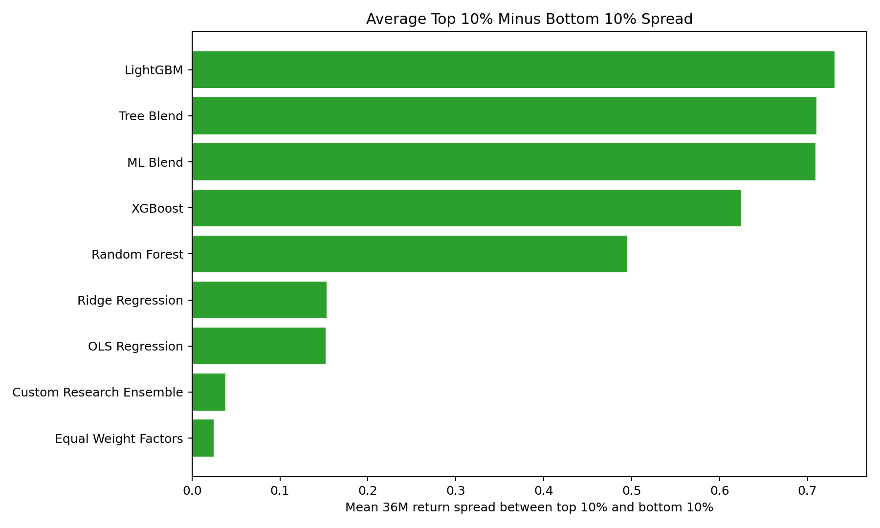 Top 10 percent minus bottom 10 percent spread by method