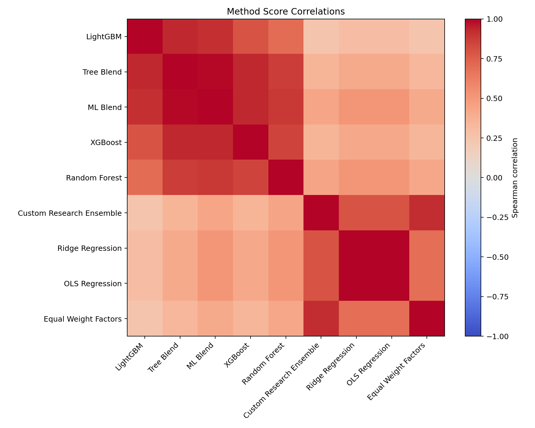 Method correlation heatmap