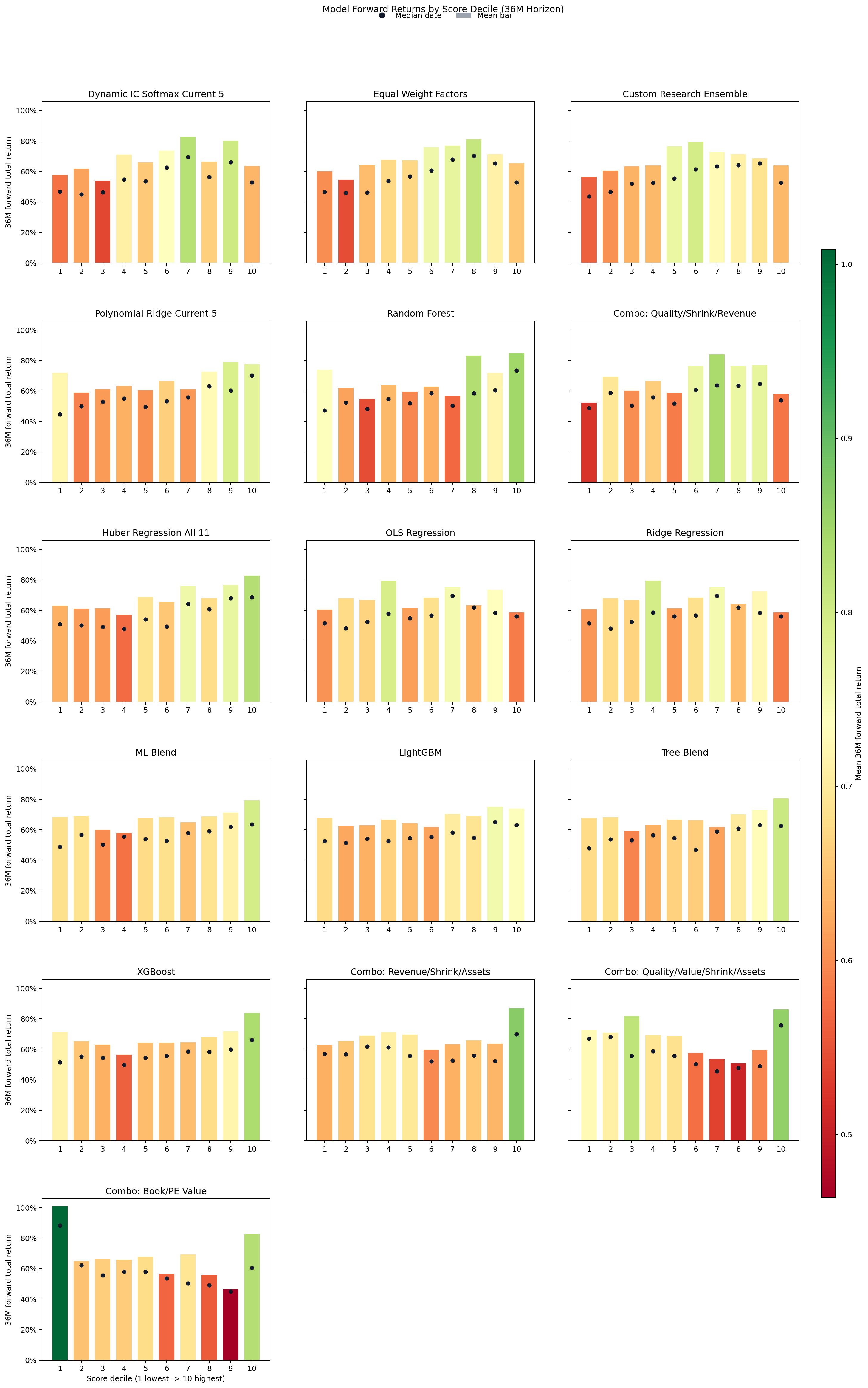 Decile return profile by method