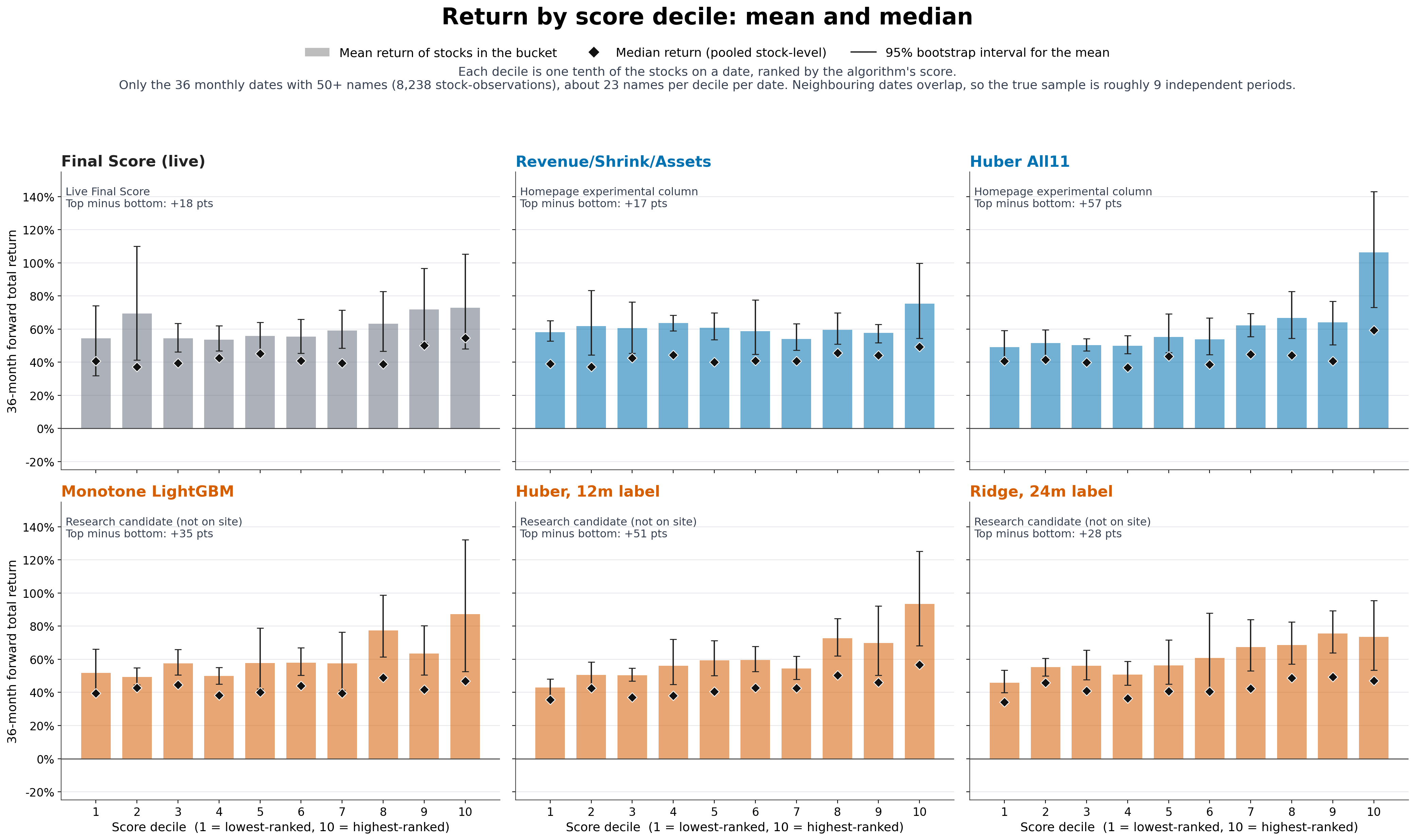 Six panels of decile bar charts showing mean and median 36-month return by score decile for each algorithm