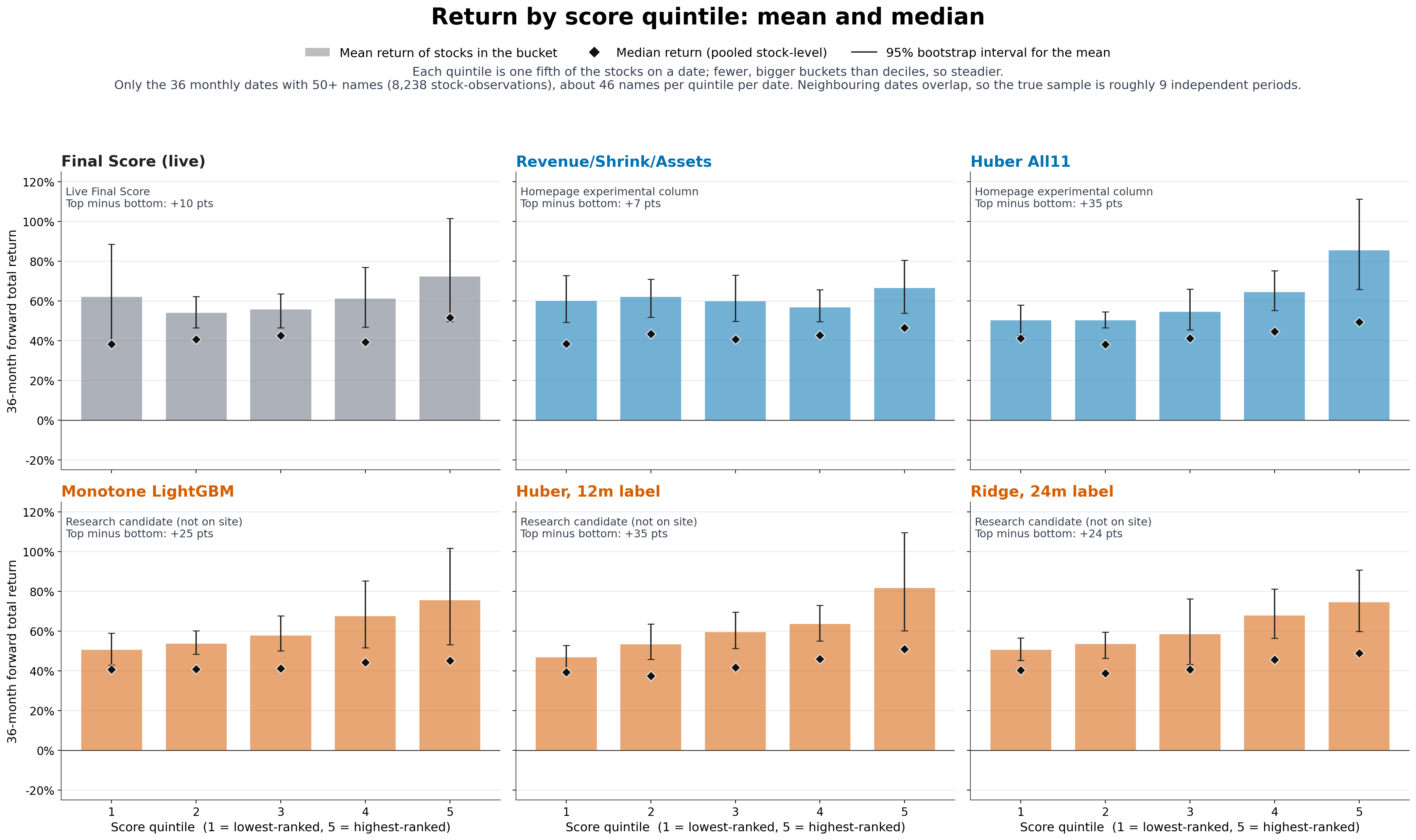 Six panels of quintile bar charts showing mean and median 36-month return by score quintile for each algorithm