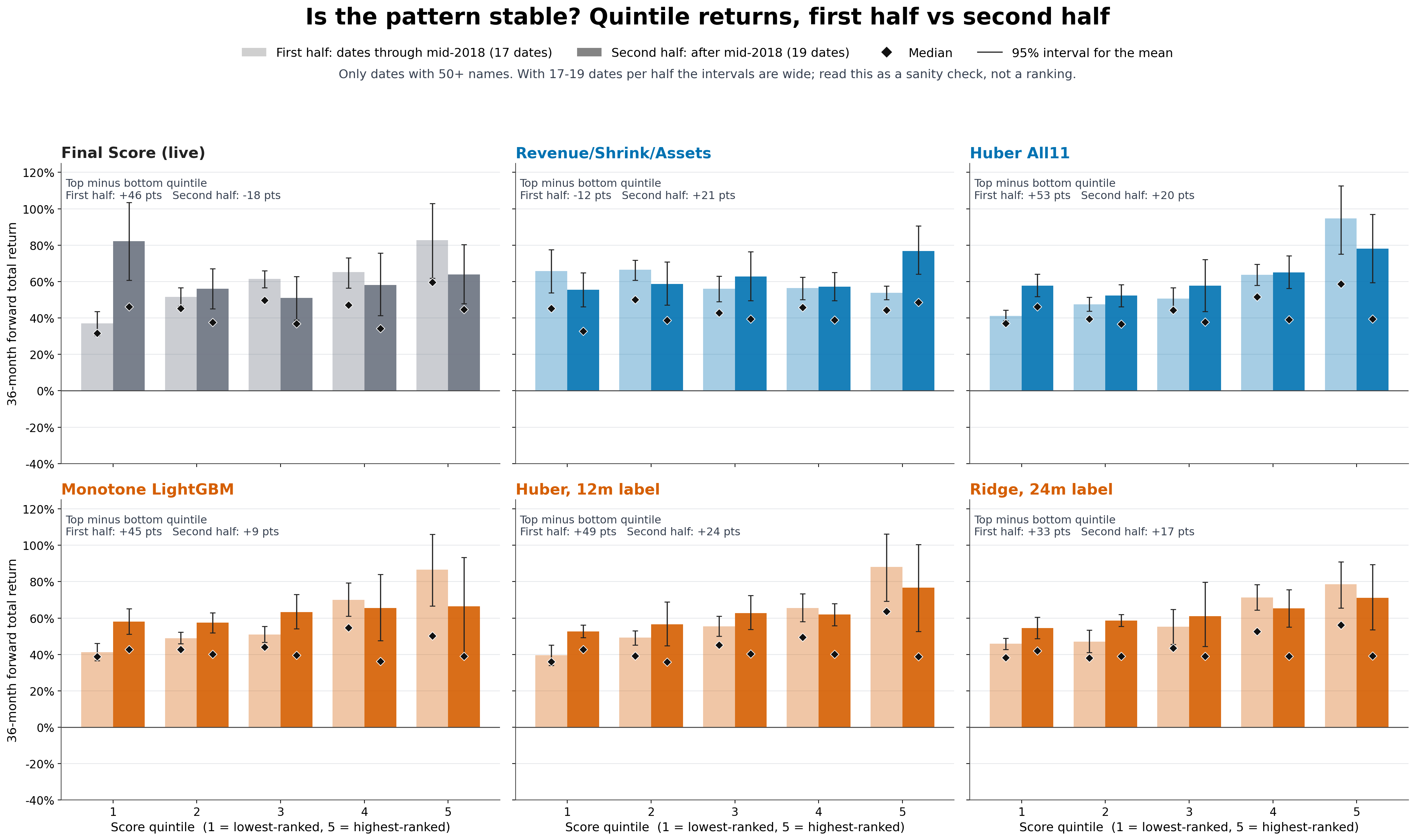 Six panels comparing quintile returns for dates through mid-2018 and dates after mid-2018