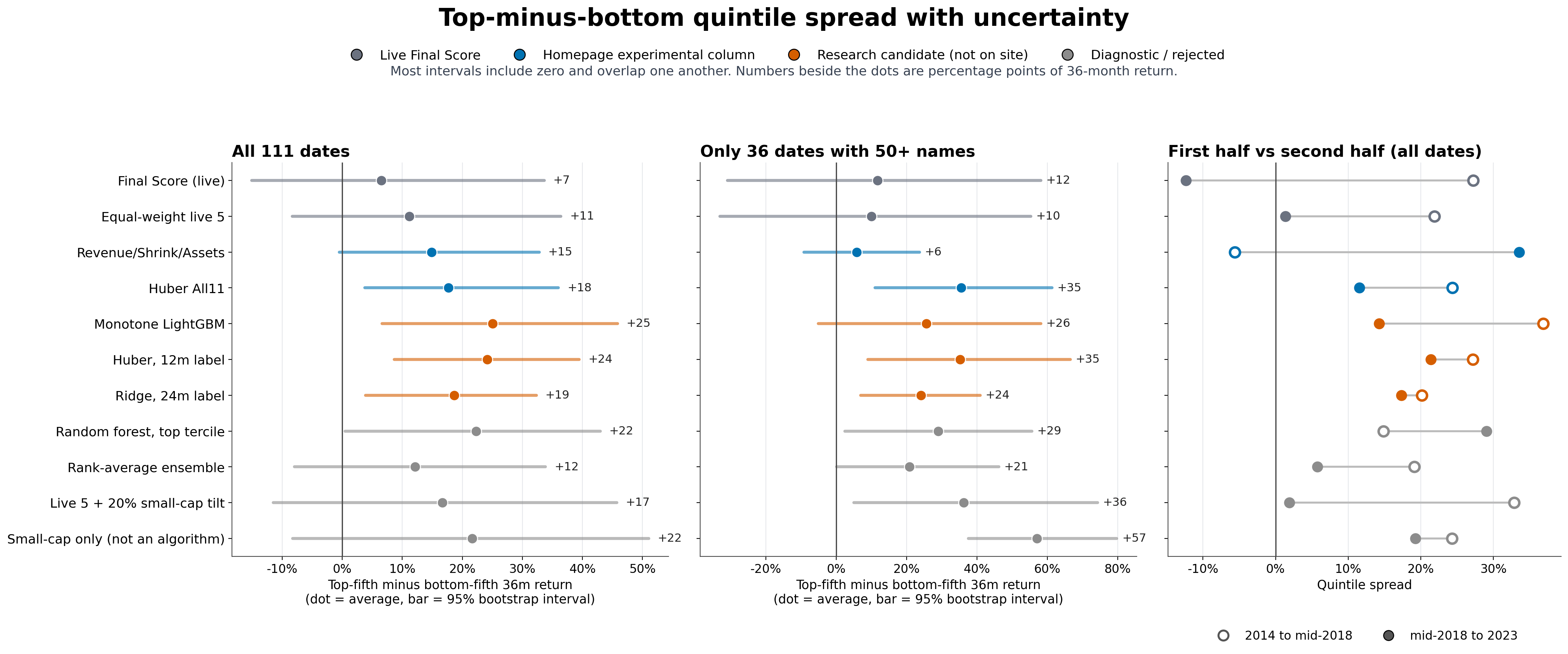 Dot and interval chart of top-minus-bottom quintile return spread for eleven algorithms, on all dates and on well-populated dates, with first and second half markers