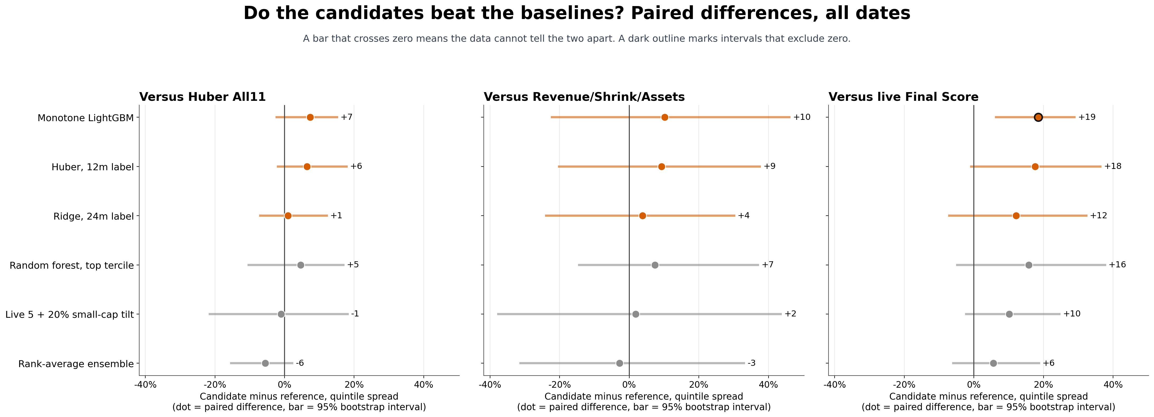 Interval chart of paired quintile-spread differences between candidate algorithms and three reference algorithms