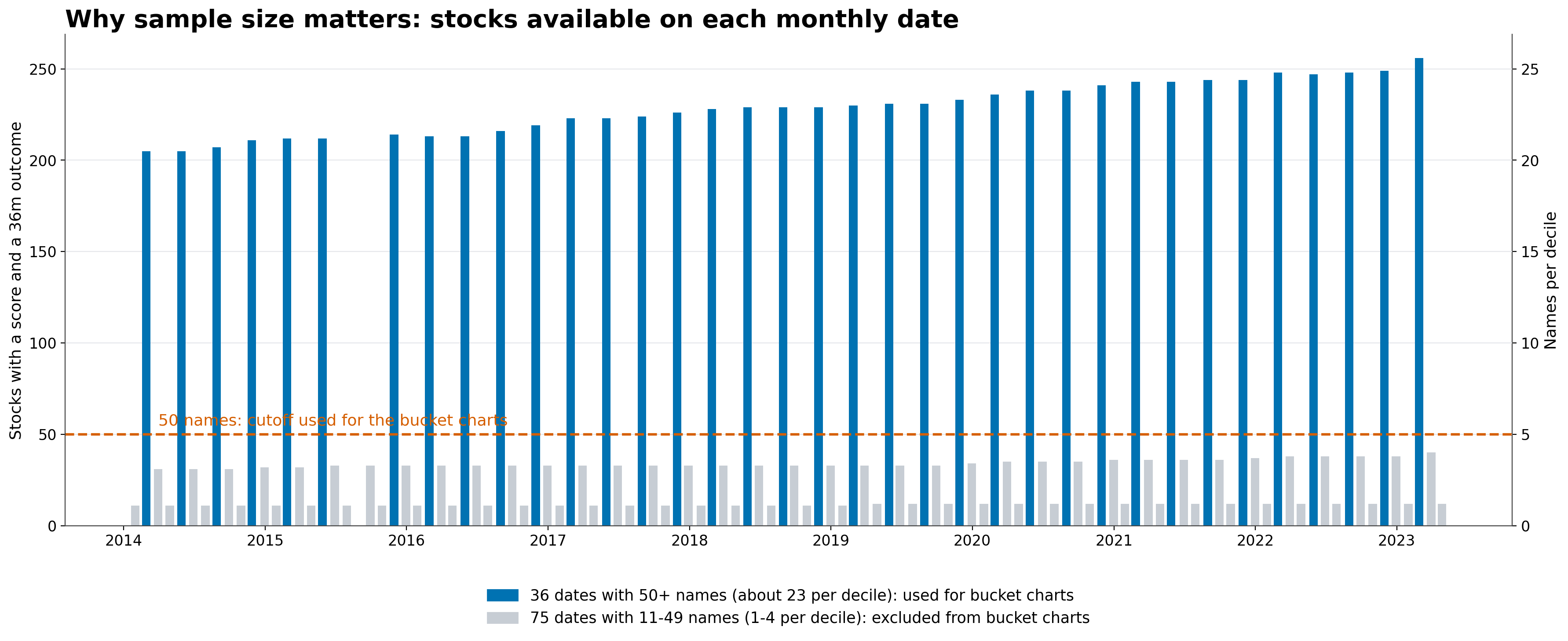 Bar chart of the number of stocks on each monthly test date, with a 50-stock cutoff line